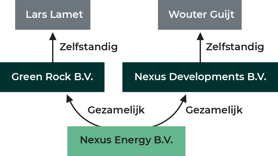 Voorbeeld van ondertekenaars diagram